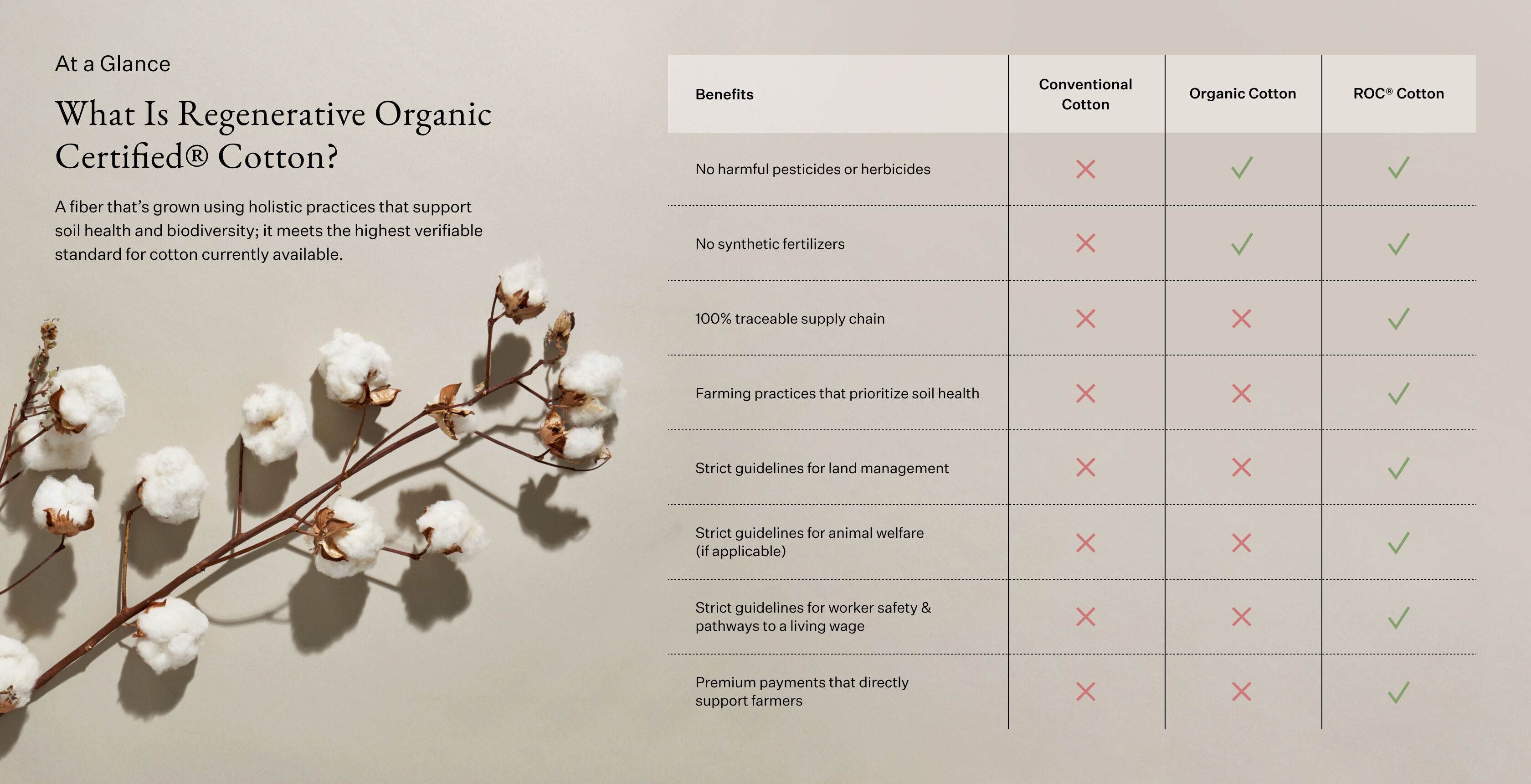 At a Glance: What Is Regenerative Organic Certified® Cotton? At a Glance: What Is Regenerative Organic Certified® Cotton?