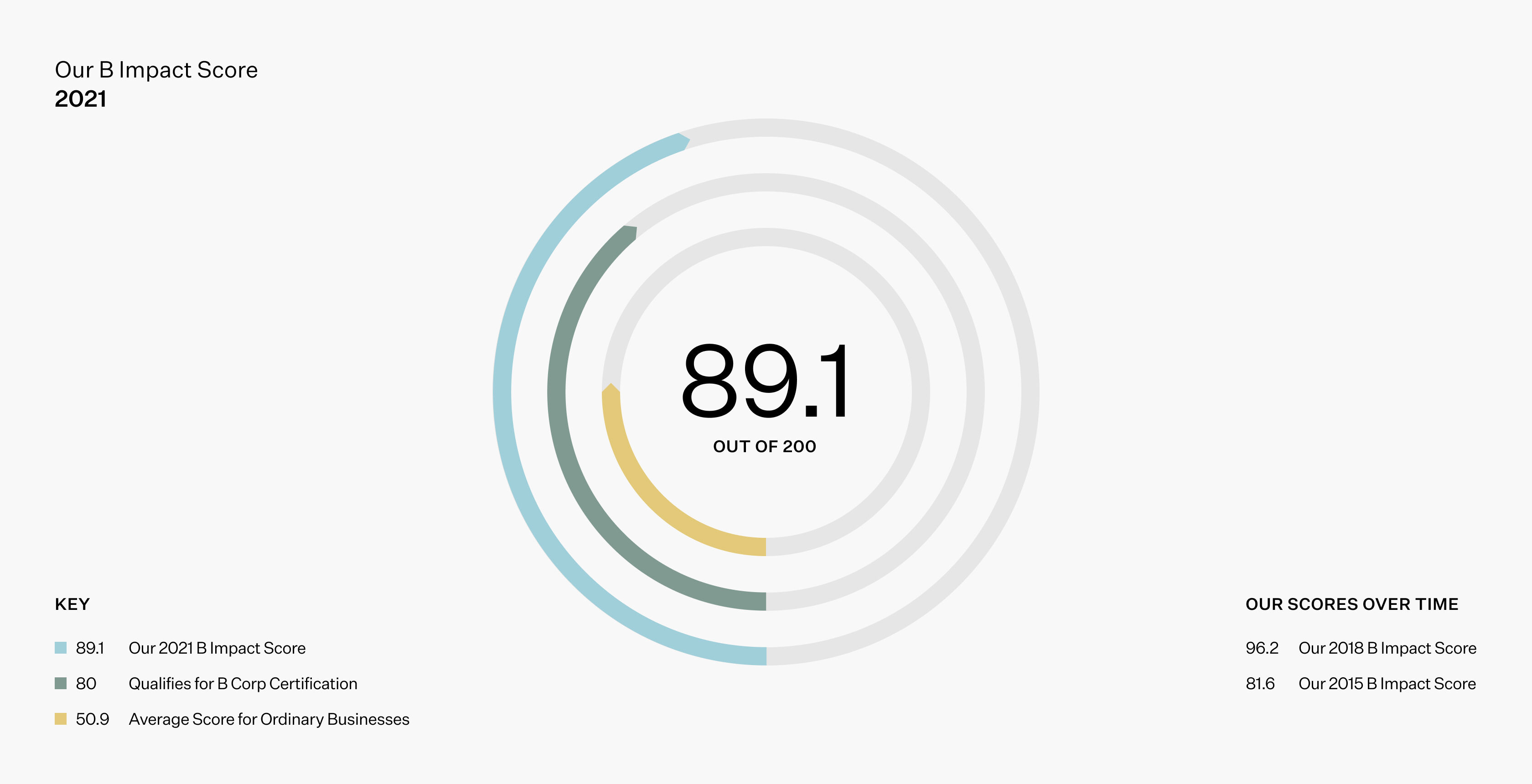 Graph showing EILEEN FISHER 2021 B Impact score. Graph showing EILEEN FISHER 2021 B Impact score.
