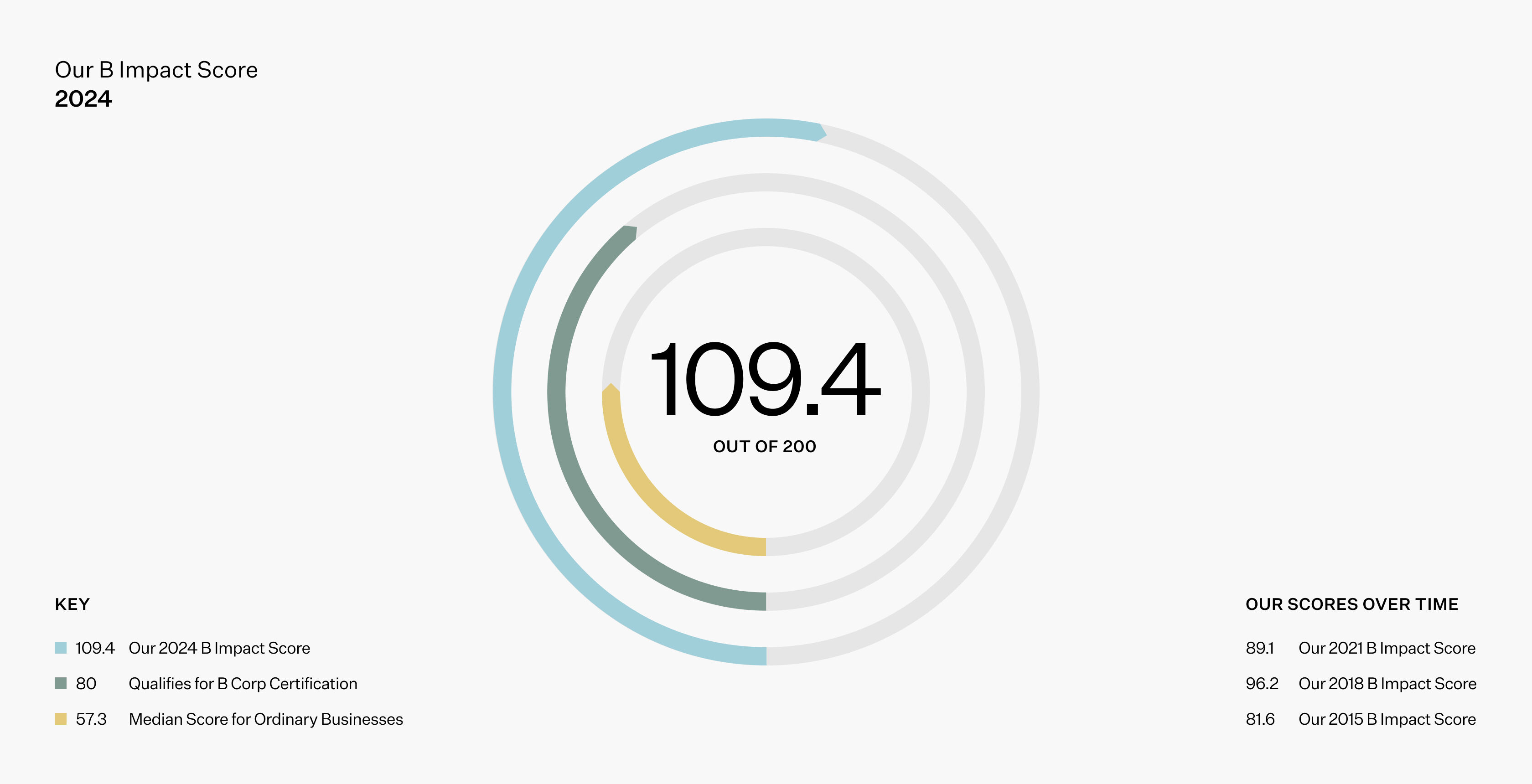 Graph showing EILEEN FISHER 2024 B Impact score. Graph showing EILEEN FISHER 2024 B Impact score.